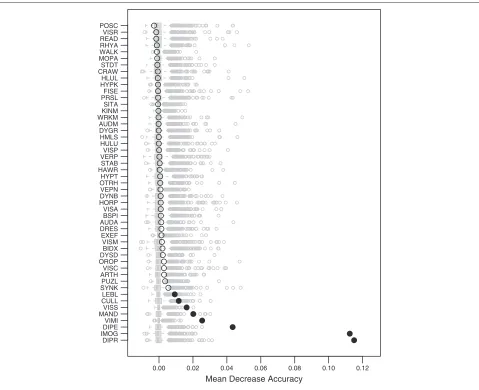 Figure 2 Scree plot of the measures of variable importance in RF.