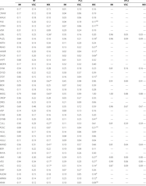 Table 2 Class-speciﬁc measures of variable importance for RF, PLS-DA and sPLS-DA