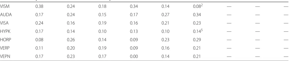Table 2 Class-speciﬁc measures of variable importance for RF, PLS-DA and sPLS-DA Continued