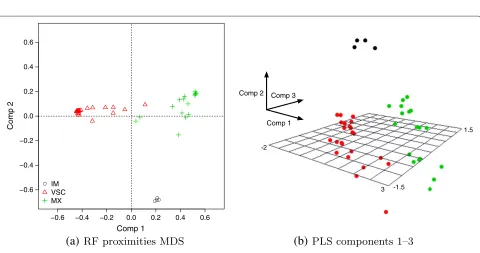 Figure 3 Sparse PLS-DA regression coeﬃcients with associated 95% conﬁdence intervals computed using B = 1, 000 bootstrap samples.