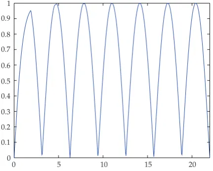 Figure 3: Finding zeros of Mq�ω2� in the ω-plane.