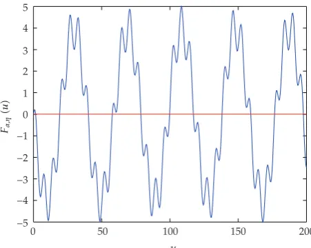 Figure 1: Function Fα,η�u� and its positive zeros, where m � 1, α � 4 and η � 1/�2π�.