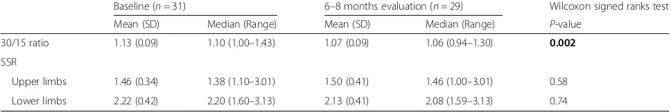 Table 3 Three to four months evaluation of 30/15 ratio and sympathetic Skin Response (SSR)
