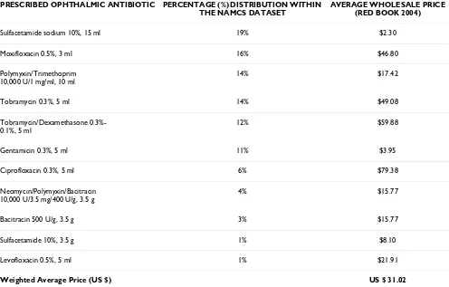 Table 3: Cost of Prescribed Ophthalmic Antibiotics
