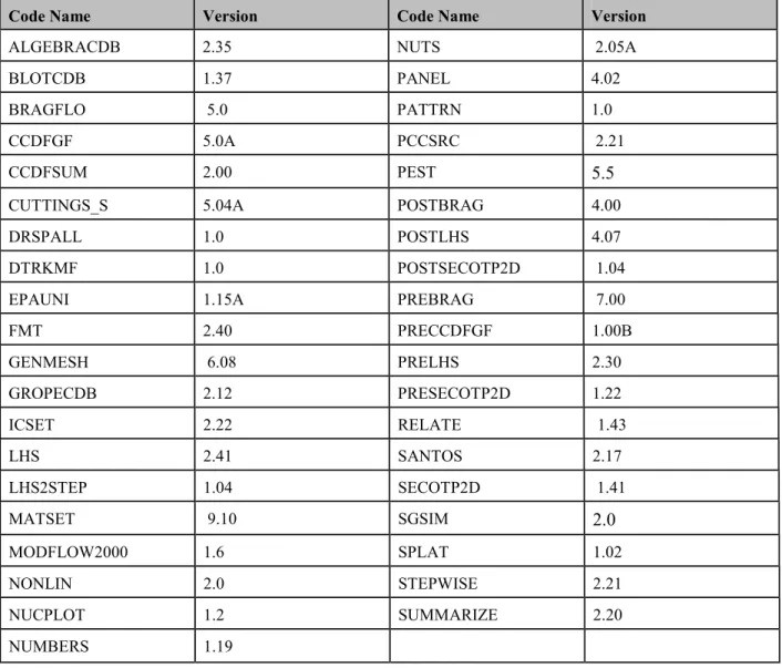 Table 3.1  Computer Codes Reviewed by the Agency 