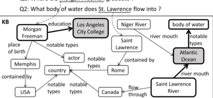 Figure 1: Two example questions and how they can be answered by a KB. The questions are linked to topic entities by imaginary lines.