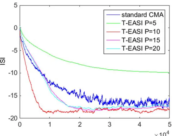 Fig. 4.23 ISI of the cascaded system for short minimum phase channel with different choices of M , P�M/ 2, 64-QAM, SNR=20dB