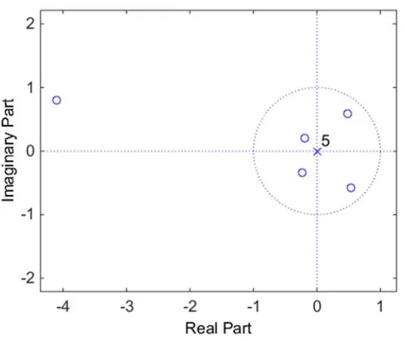 Fig. 4.24 Channel impulse response of short non-minimum phase channel 