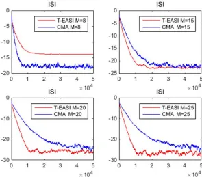 Fig. 4.28 ISI of the cascaded system for short non-minimum phase channel with different choices of P, 64-QAM, SNR=20dB