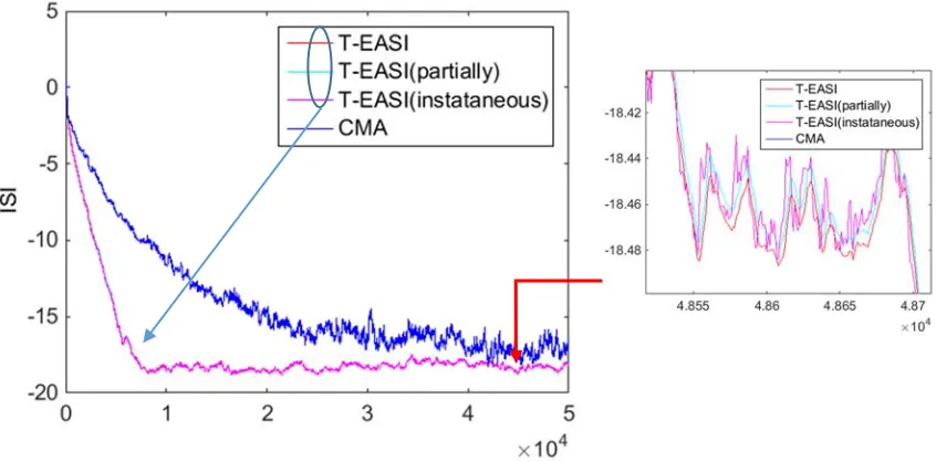 Fig. 4.30 ISI of the cascaded system for short minimum phase system with approximation, 64-QAM, SNR=20dB