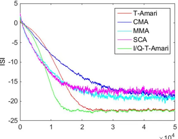 Fig. 4.34 T-Amari algorithm for long non-minimum phase channel, 64-QAM, SNR�20dB. P �10, M �20