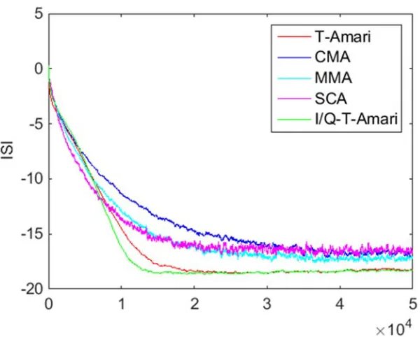 Fig. 4.36 Comparison of T-EASI and T-Amari algorithm for long non-minimum phase channel, 64-QAM, SNR�20dB