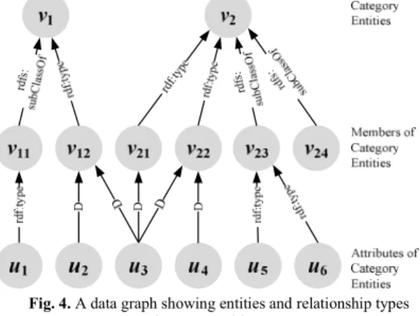 Fig. 4. A data graph showing entities and relationship types   between entities.  