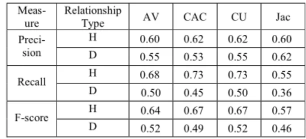 Table 2. MusicPinta: performance of the KA DG  algorithms  compared to human BLO DG . 