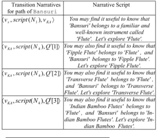 Table 8. Examples of entities the participants have visited during  their free exploration of Bansuri 