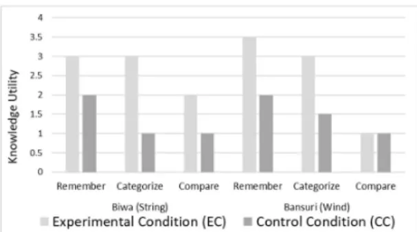 Table 10. Statistically significant differences of the values in Fig- Fig-ure 13 (Mann-Whitney, 1-tail, Na=Nb=16) 