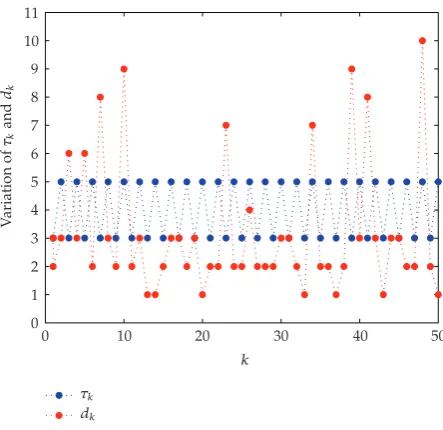 Figure 1: Variation of τk and dk.