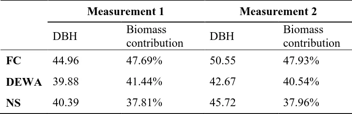 Table 2.5 Average DBH of the 10% largest trees and their contribution to total live tree biomass 