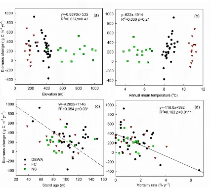 Figure 2.4 Relationship between biomass C stock change and environmental (a and b) and biotic 