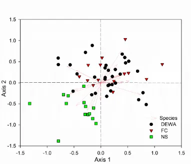 Figure 2.6 Results from the NMS for live trees in the second measurement (2012-2014). Points 