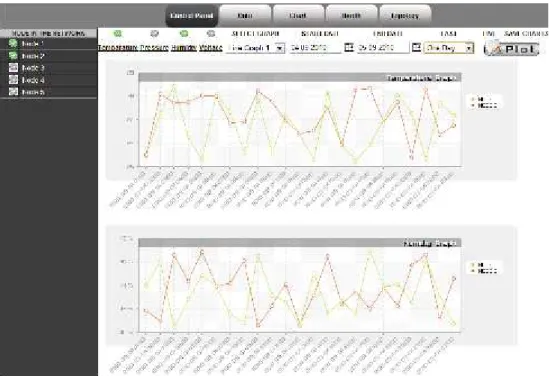 Figure 5 Graphs of specified physical data for selected nodes between desired dates