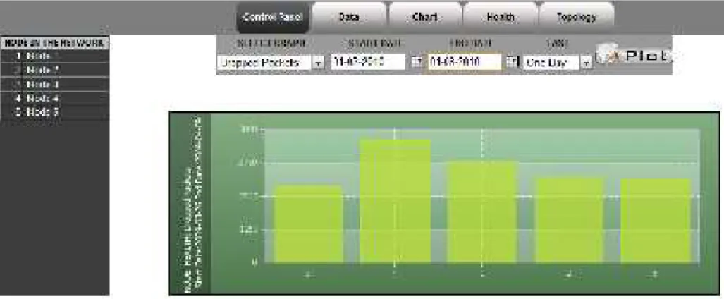 Figure 8 Chart of number of dropped packets in last day.