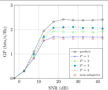 Fig. 3 Comparison between AEGP, PGP, and IC-κESM using delayedCSI (fdτd = 0.05 and 0.2)
