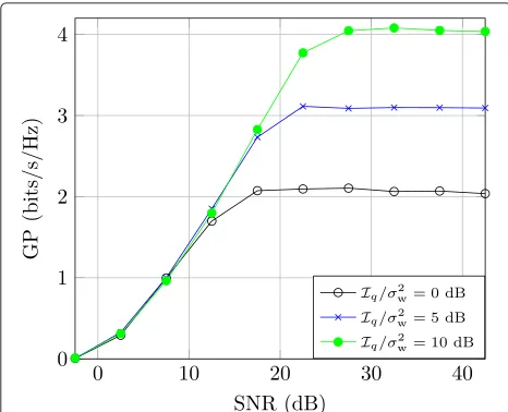 Fig. 5 GP for different interference thresholds. (Pσ 2e = 0 dB, fdτd = 0.2, = 3, Iq/σ 2w = 0, 5 and 10 dB)