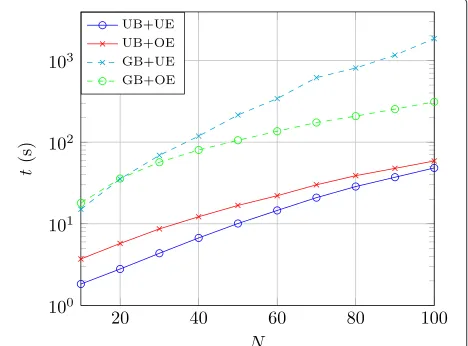 Fig. 8 Comparison of the simulation time of the different bit andenergy allocation algorithms (SNR = 20 dB, σ 2e = 0 dB, fdτd = 0.2,P = 3, Iq/σ 2w = 0 dB)