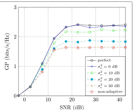 Fig. 1 GP using estimated CSI (σ 2e = 0, 10, 20, and 30 dB)