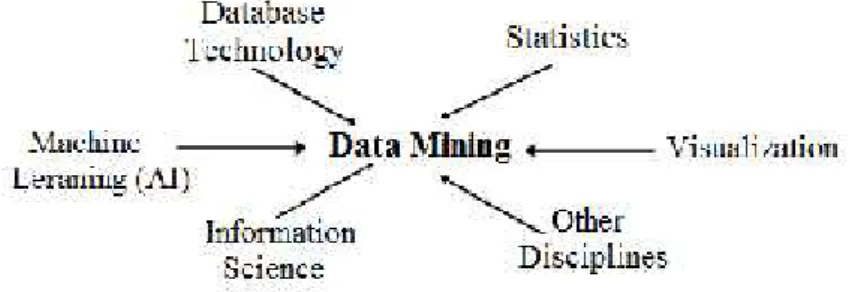 Fig 1. The areas where data mining has usage