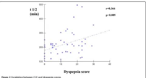 Figure 2 Correlation between t1/2 and dyspepsia scores.