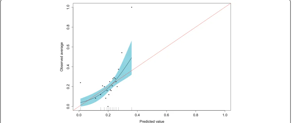 Figure 1 Calibration plot with 95% confidence interval for Approach 1.