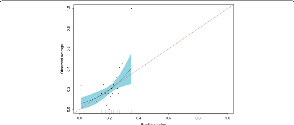 Figure 3 Cross-validated shrinked coefficients with 95% confidence interval for Approach 2.