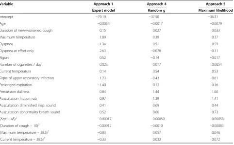Table 2 Estimated regression coefficients: original expert model (Approach 1) compared to Approaches 4 and 5