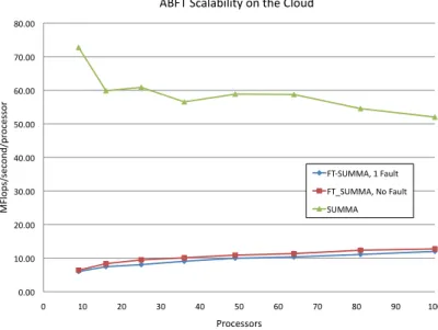 Figure 9: Weak scalability experiment for standard and fault tolerant SUMMA. The global matrix size was given by 500 times the number of processors in a column storing true matrix data.