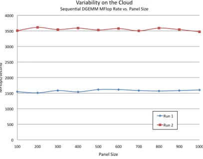 Figure 1: Performance comparison of MKL’s DGEMM on two different nodes at different times (Run 1 was