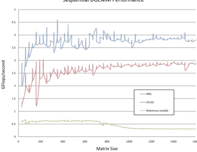 Figure 2: Performance comparison of three implementations of sequential matrix multiplication (DGEMM).