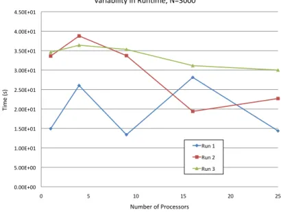 Figure 3: Variability on the cloud, SUMMA with constant global matrix size and panel size.