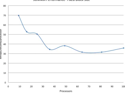 Figure 4: SUMMA weak scaling experiment, with local block size of 500 and panel size of 50.