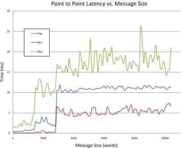 Figure 5: Time required to send messages of different sizes between pairs of processors; this experiment was run with 50 pairs of processors, communicating concurrently.