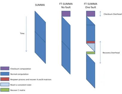 Figure 8: Performance overheads of fault-tolerant algorithms relative to standard SUMMA.