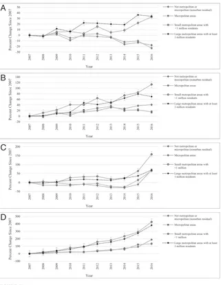 FIGURE 3Comparison of percent change from 2007 of pediatric mental health ED visits by metropolitan area.Line graph depicting yearly percentage change from 2007 of ED visits made by US children bymetropolitan area for each mental health subgroup