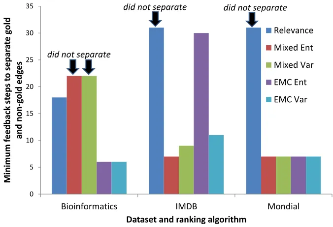 Figure 5:Speed of learning to distinguish gold vs.invalid edges, without consideringdiversity
