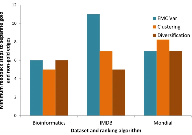 Figure 7: Separation for Relevance in the Bioinformatics dataset