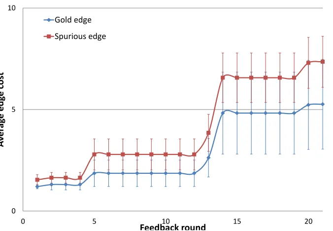 Figure 9: Separation for Clustering in the Bioinformatics dataset