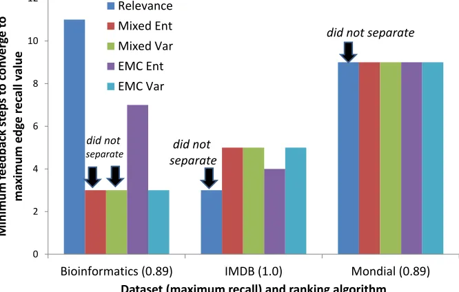 Figure 11: Feedback rounds required to reach maximum recall, without considering diver-sity