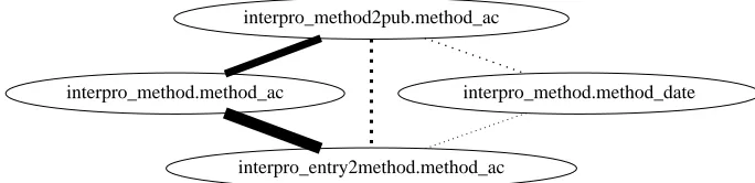 Figure 12:Feedback on edges using Relevance: width is proportional to feedback steps;dotted lines indicate an invalid edge.