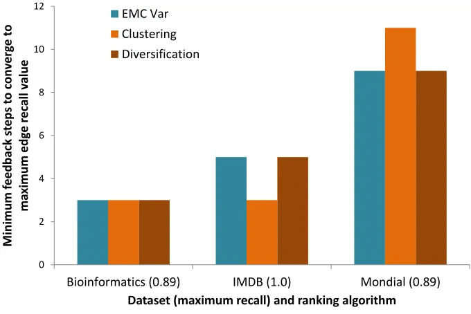 Figure 15:Feedback rounds required to reach maximum recall: beneﬁts of incorporatingdiversity