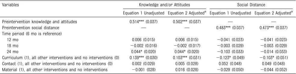 TABLE 1 Multiple Linear Regression (GEEs) Showing the Effect of Preintervention Levels of the Outcome Variable, Time Period and Curriculum, Contact,and Materials Interventions on Knowledge and Attitudes and Social Distance: Regression Coefﬁcients and Robust SEs (n = 416 Youth; n = 1432Observations for Knowledge and Attitudes; n = 1428 Observations for Social Distance)